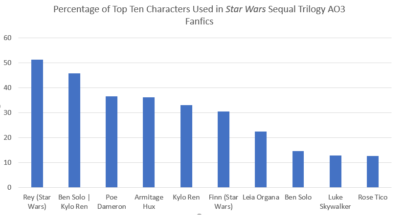 Bar Graph Depicting Top Ten Characters Used in the Star Wars AO3 Fandom
