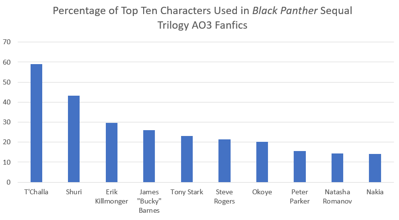Bar Graph Depicting Top Ten Characters Used in Black Panther AO3 Fandom
