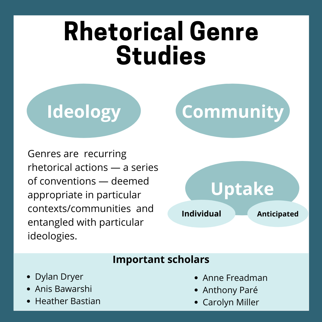 A box of text. The header reads 'Rhetorical Genre Studies. The middle has three circles that read ideology, community, and uptake. Uptake also has the words 'individual' and 'anticipated' attached. There is also a definition of genre that reads, 'genres are recurring rhetorical actions, or a series of conventions, deemed appropriate in particular contexts/communities and entangled with particular ideologies.' The bottom reads: 'Important scholars include Dylan Dryer, Anis Bawarshi, Heather Bastian, Anne Freadman, Anthony Pare, and Carolyn Miller.'