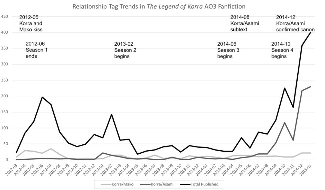 A line graph that depicts TLOK publishing trends across all the months, from March 2012 to January 2015. There are three lines: the overall fanfics published each month, the Korra/Mako fanfics published each month, and the Korra/Asami fanfics published each month. At first, Korra/Mako was much more popular. Then, around August 2014, Korra and Asami become extremely popular and the number of pieces published increases overall.