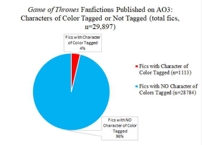 A pie chart with a title that reads 'Game of Thrones Fanfictions Published on AO3: Characters of Color Tagged and Not Tagged (total fics, n=29,897).' The pie chart is mainly blue, which represents the 28,784 that do not use characters of color in their character tags. The tiny red sliver represnts just four percent of the fanfictions with characters of color used in the character tags.