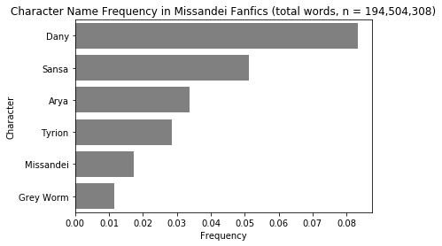 A bar graph titled 'Character Name Frequency in Missandei Fanfics, total words = 194,504,308.' Daenerys' name appears the most frequntly, followed by Sansa, then Arya, then Tyrion, then Missandei, and finally Grey Worm.